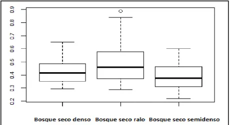 Figura  6. Variación de la masa corporal de las cabras por tipo de bosque. La línea oscura representa el valor de 