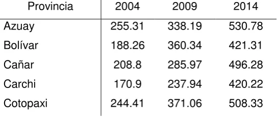 Tabla 2. Ingreso autónomo medio provincial 2004, 2009 y 2014. 