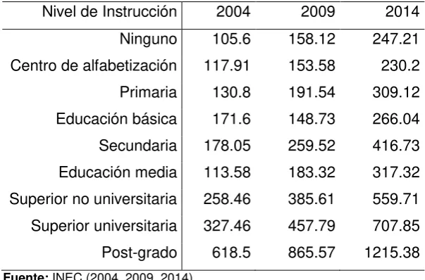 Tabla 4. Salario medio por nivel de instrucción 2004, 2009 y 2014. 