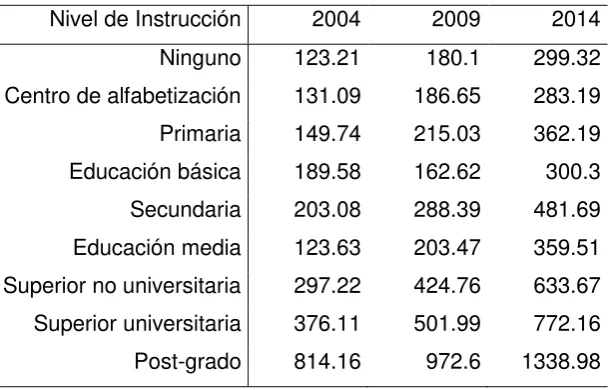 Tabla 6. Ingreso total medio por nivel de instrucción 2004, 2009 y 2014. 