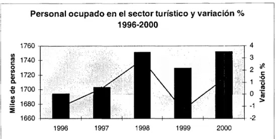 Tabla 2.1 Ocupaciones remuneradas 1993 - 2000 (SECTUR, 2003)