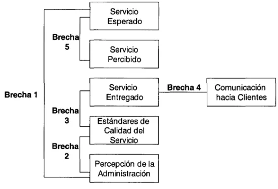 Figura 2.6 Brechas de SERVQUAL