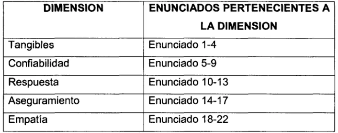 Tabla 2.4 Dimensiones de SERVQUAL