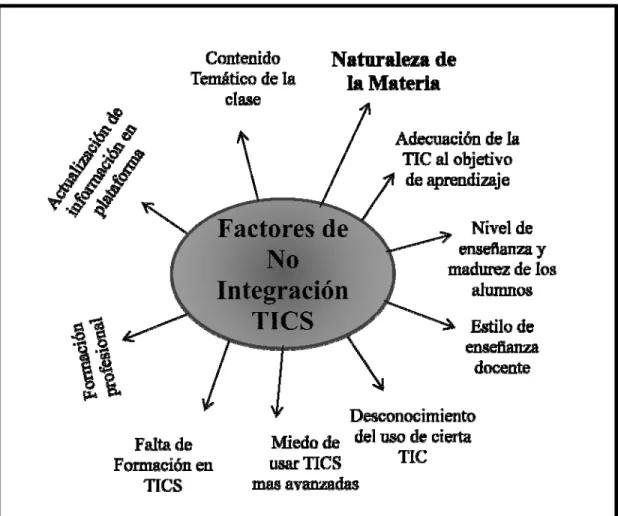 Figura 2. Causas de no integración de las TICS en el proceso de enseñanza. 