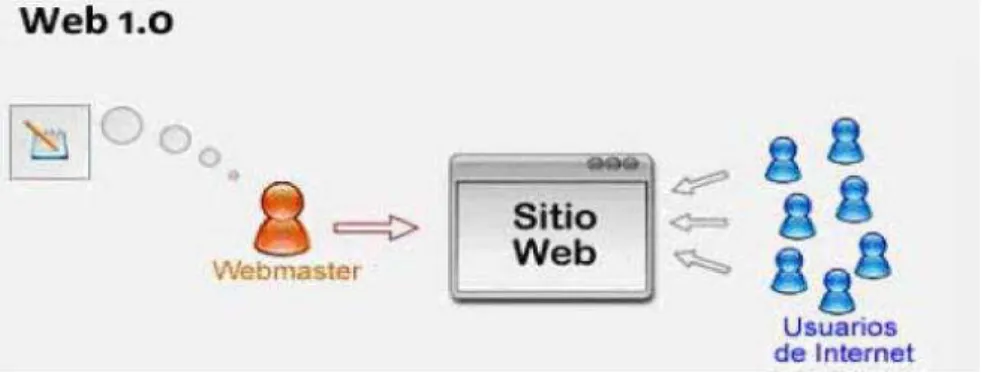 Figura 1 Web 1.0 