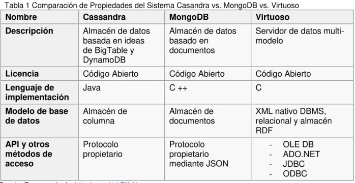 Tabla 1 Comparación de Propiedades del Sistema Casandra vs. MongoDB vs. Virtuoso 