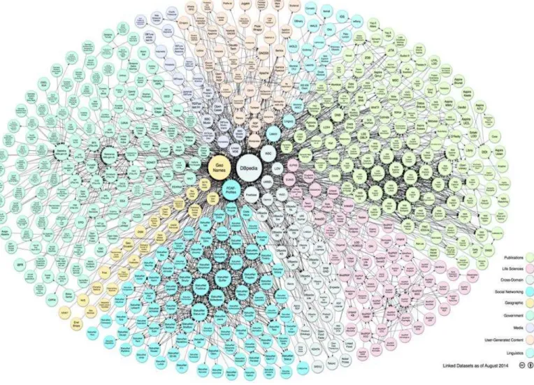 Figura 12 Grafo Linked Data.  