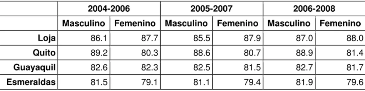 Tabla 2 Datos esperanza de vida Ecuador 