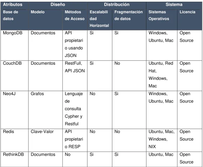 Tabla 2. Comparación de Bases de datos NoSQL 1 