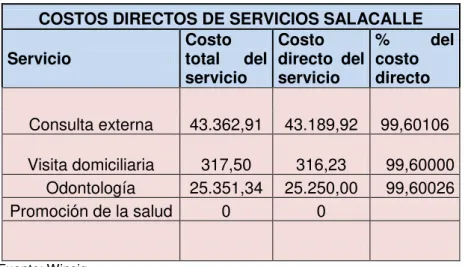 Tabla N°18: Costo directos de servicios de Salacalle 