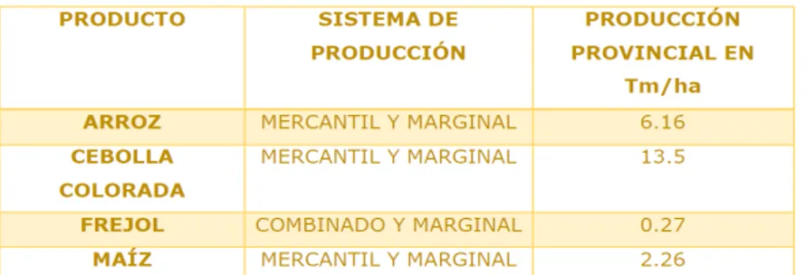 Figura 1.7 Producción por hectárea de los principales productos agrarios del   