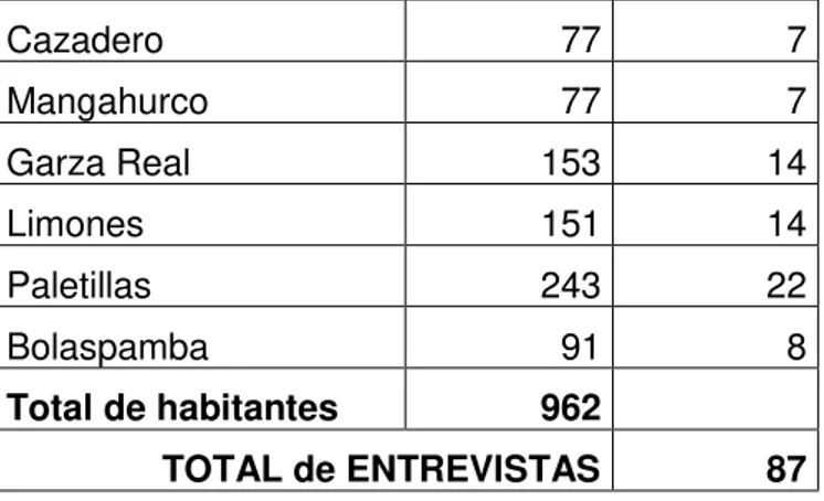 Tabla 5: Entrevistas en el cantón Macará. 