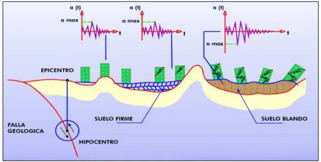 Figura 14. Efectos de sitio 