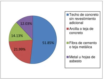 Figura 18. Análisis estadístico por su material de techo. 