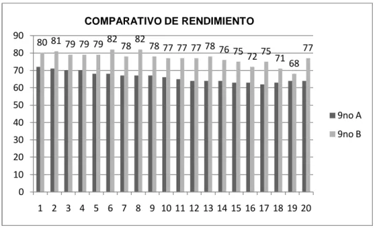 Figura 3. Porcentajes alcanzados de acuerdo a la prueba por los dos grupos. 