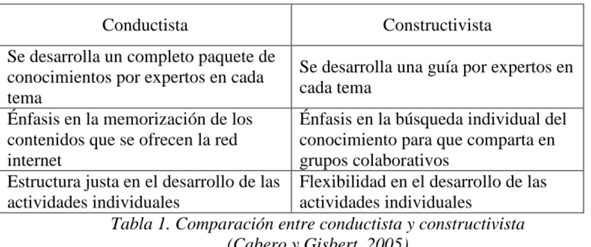 Tabla 1. Comparación entre conductista y constructivista   (Cabero y Gisbert, 2005) 