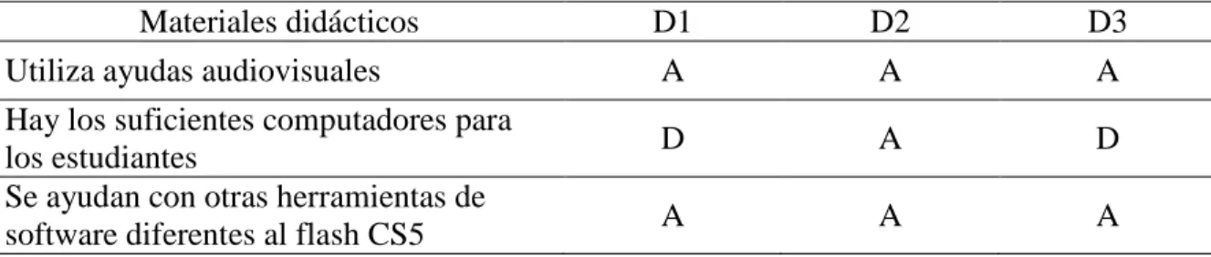 Tabla 6 Observaciones sobre los Materiales didácticos 