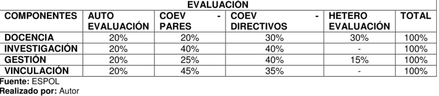 Tabla 9: Ponderación de componentes 