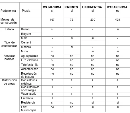 Tabla n°20.  Características geofísicas de las unidades de salud, Taisha 2014 