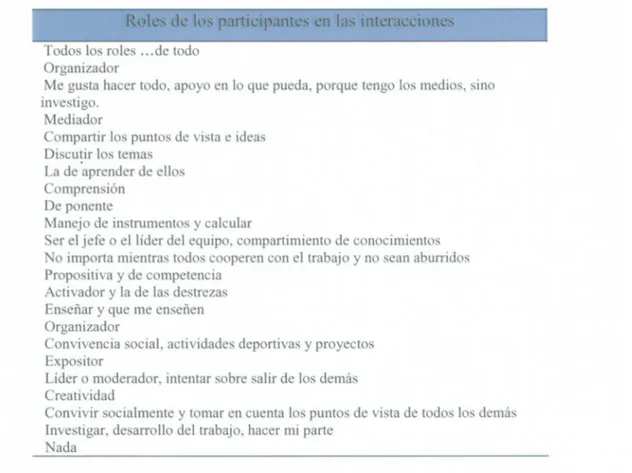 Tabla Roles de los participantes de interacción entre alumnos 