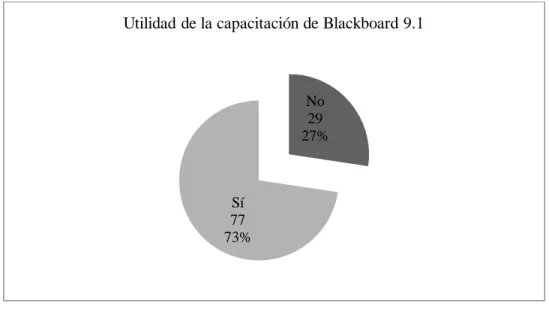 Figura 10. Utilidad de la capacitación en Blackboard 9.1 
