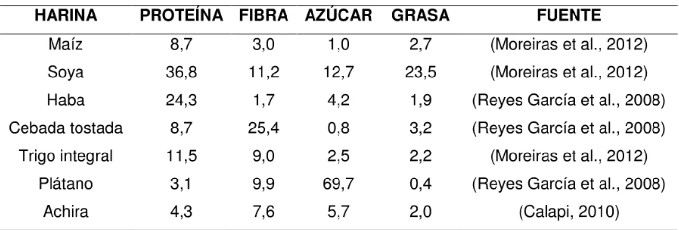 Tabla 1. Composición nutricional de las siete harinas (g /100 g) 