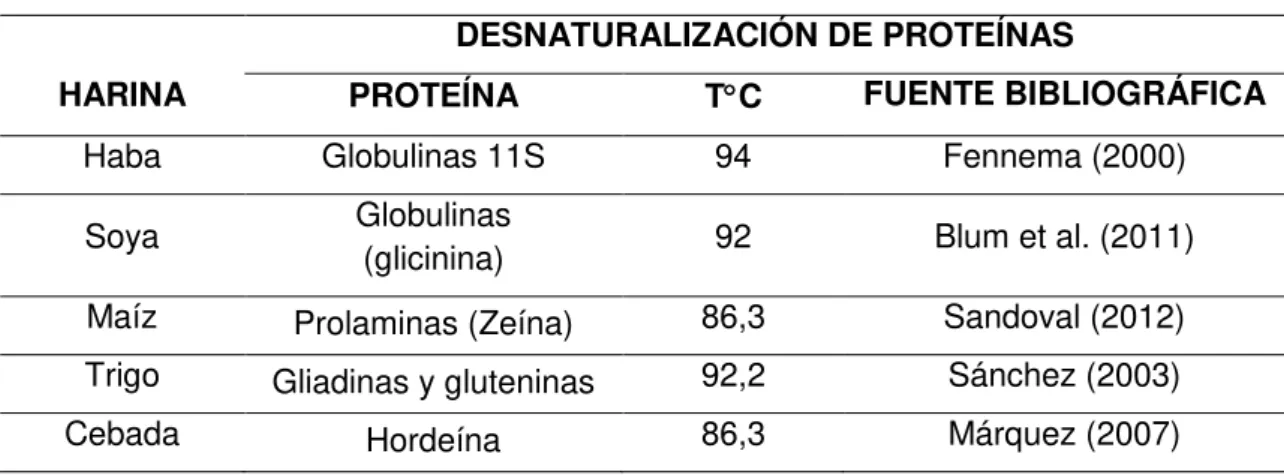 Tabla 3. Temperatura de desnaturalización de las proteínas 