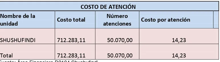 Tabla N° 13 Costo de atención  