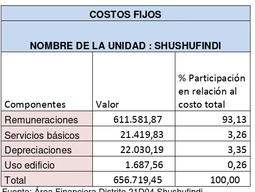 Tabla N°  18 Costos fijos 