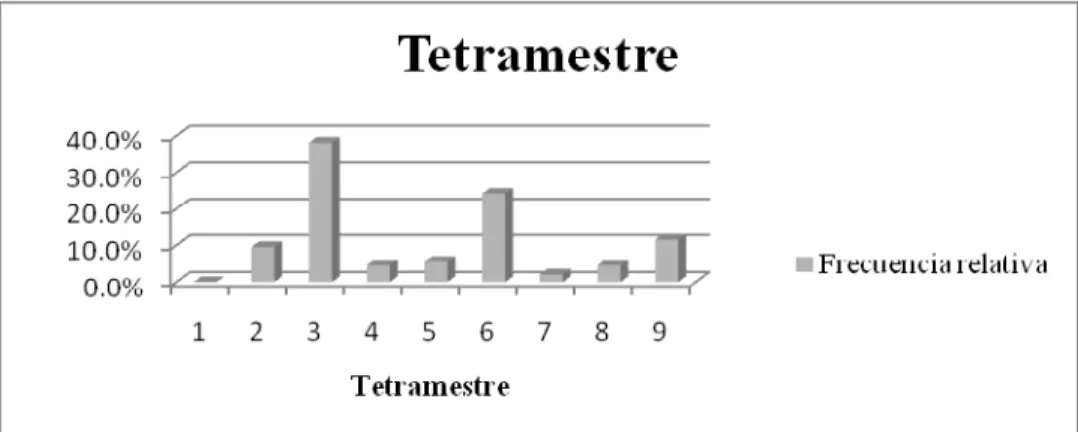 Fig. 3 Tetramestre cursado por los alumnos (Datos recabados por el autor) 