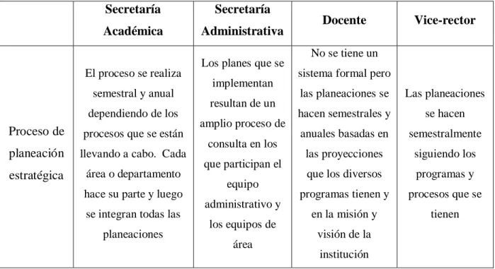 Tabla No. 5.  Planeación Estratégica institucional  Secretaría 