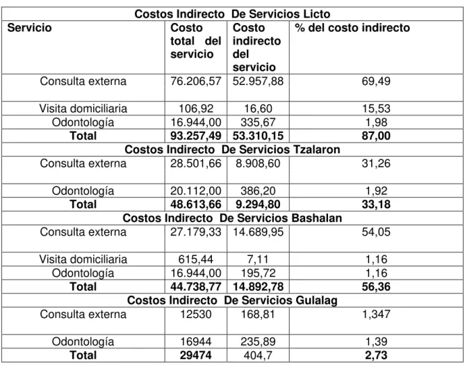 Tabla 11  Costos Indirectos. 