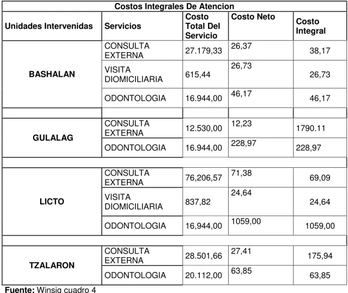 Tabla 12: Costo integral y costo neto  