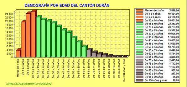 Figura  1. Demografía  por edad del cantón Duran 