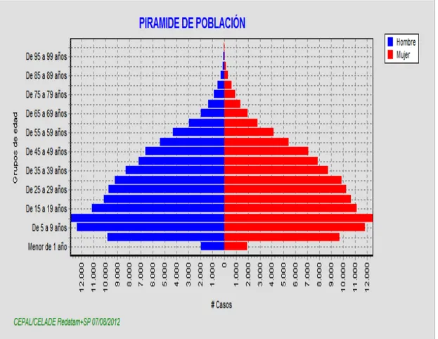 Figura  2 Crecimiento  Poblacional 