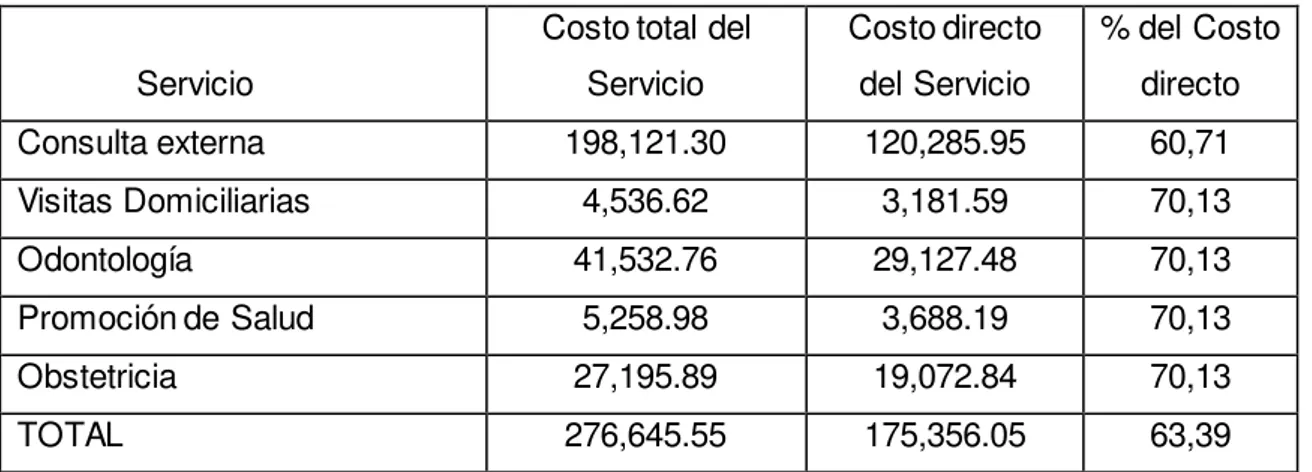 Tabla  18: Costo directo Unidad  de Salud Recreo  I 