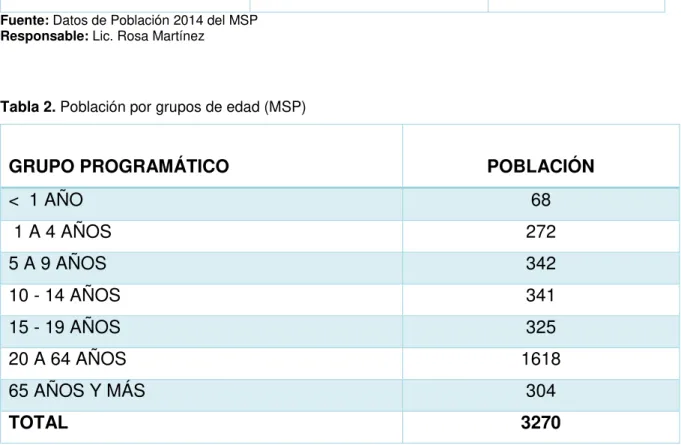 Tabla 2. Población por grupos de edad (MSP) 
