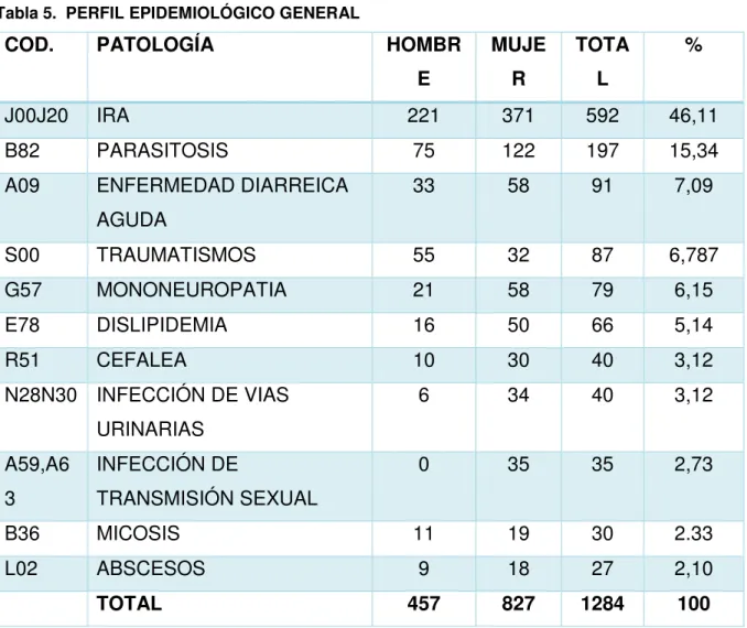 Tabla 5.  PERFIL EPIDEMIOLÓGICO GENERAL 