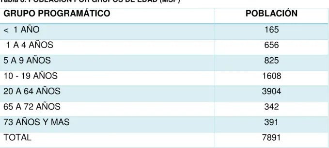 Tabla 8. POBLACIÓN POR GRUPOS DE EDAD (MSP) 