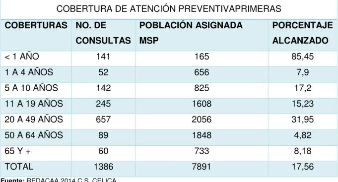 Tabla 9. COBERTURAS DE ATENCIÓN PREVENTIVA 