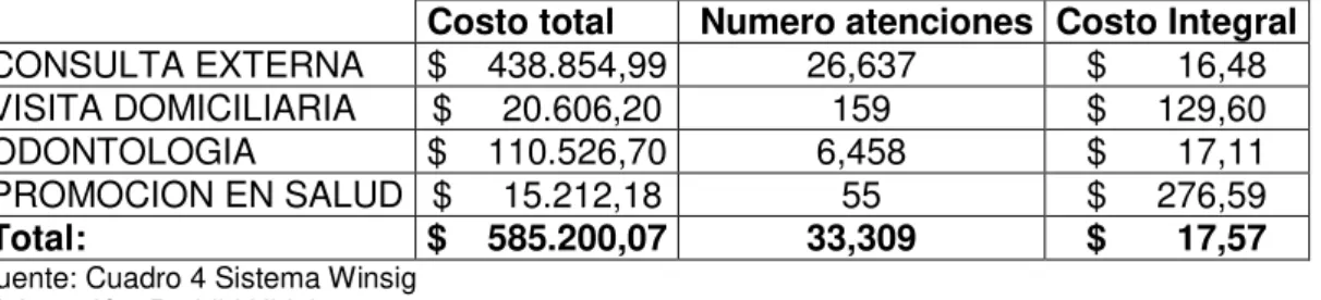 Tabla 7.  Costo de atención 