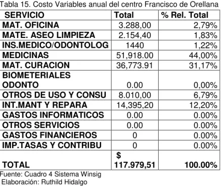 Tabla 15. Costo Variables anual del centro Francisco de Orellana 
