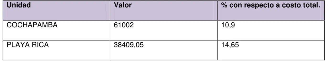 TABLA NO.7: COSTOS VARIABLES 