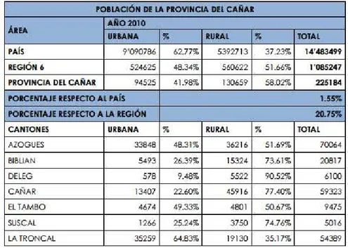 Tabla 1: Población de la provincia de Cañar 