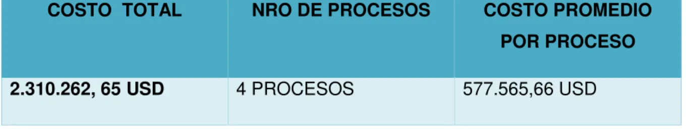 Tabla 6: Costos por proceso