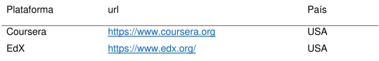 Tabla 1. Plataformas que añaden cursos MOOC. 