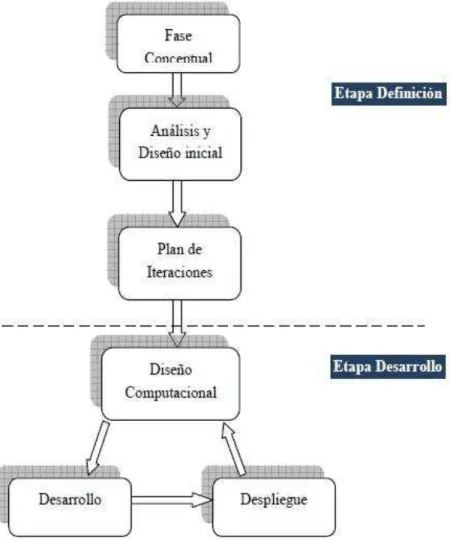 Figura 5. Ciclo de vida de desarrollo de MeISE 