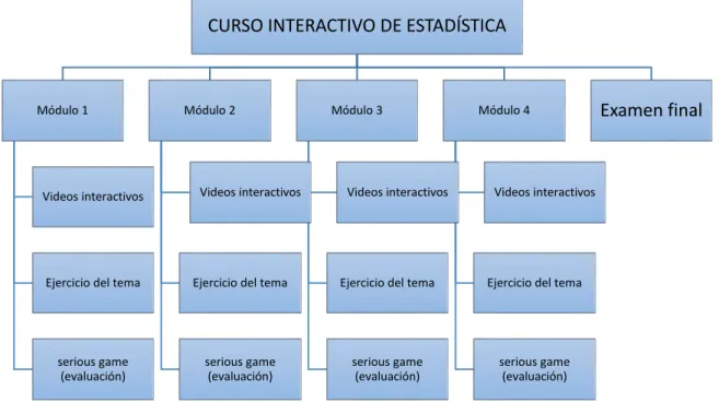 Figura 9. Diagrama de la estructura del curso. 