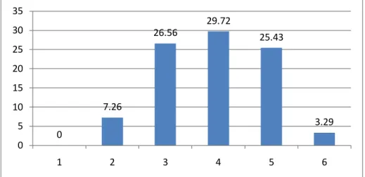 Figura 3. Porcentajes de la población en cada etapa de desarrollo de Kohlberg respecto a  la investigación de Pérez y Mestre (extraído de Pérez y Mestre, 1993, p