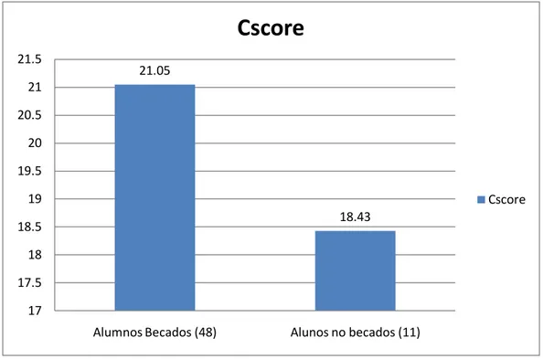 Figura 15. Índice CScore obtenido por alumn@s becados y no becados. (octubre,  2010) 